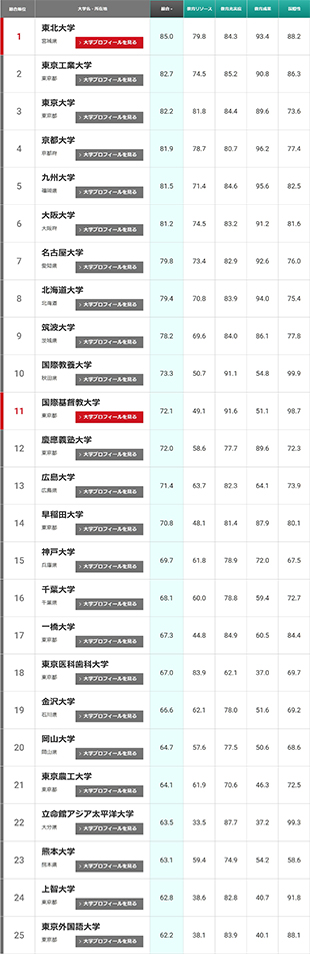 出国留学咨询|2025泰晤士日本大学排名出炉:东北大学登顶,东京大学跌至第三!
