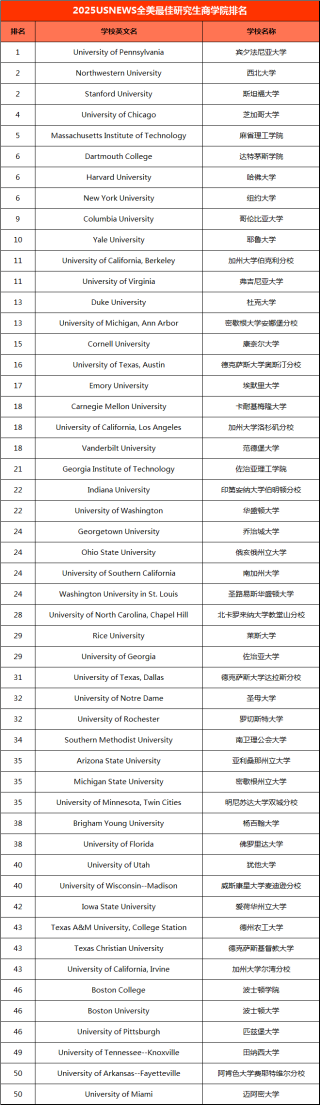 美国留学|2025-2026U.S.News全美最佳研究生院排名发布!留美择校必看!
