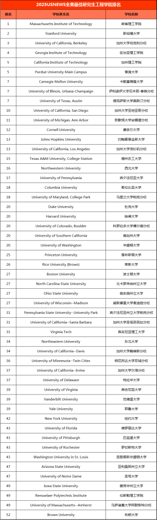 美国留学|2025-2026U.S.News全美最佳研究生院排名发布!留美择校必看!