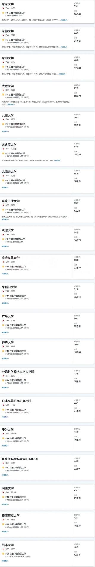 出国留学机构|2025USNews日本大学排名!东大稳居榜首,112所高校上榜全球第三!