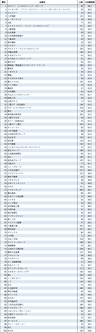 出国留学机构|日本应届毕业生就业企业入社难易度排行出炉!哪家企业最难进?