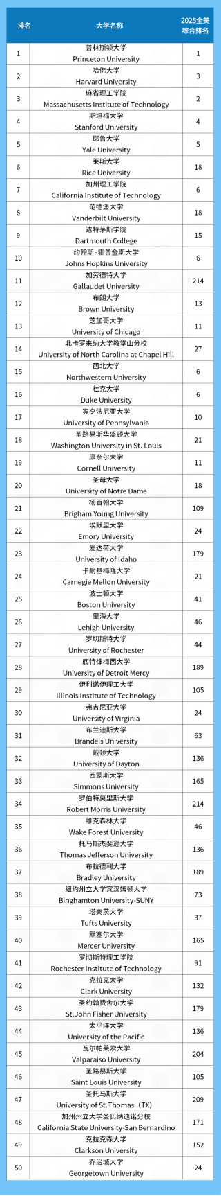 沈阳美国留学|U.S.News权威认证!最值得读的美国大学排名!哥大/NYU/UCLA无缘前五十?