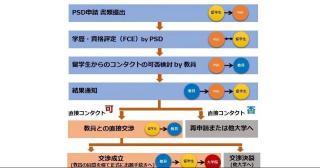 出国留学|九州大学新推出「PSD」系统,计划报考九州大学的同学需要注意啦!